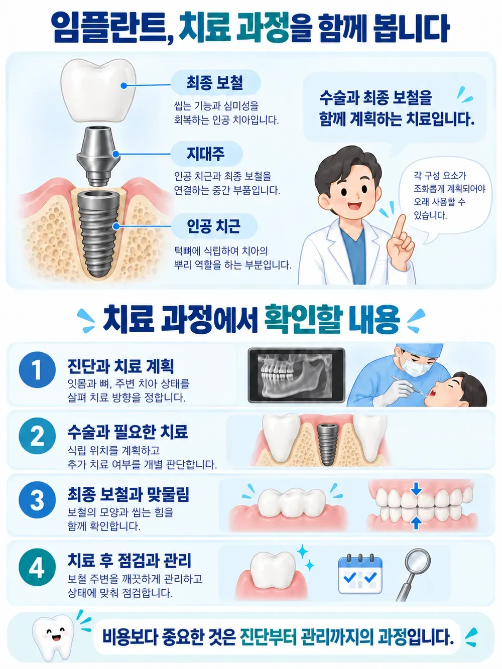 임플란트 구성과 진단, 인공 치근 식립, 최종 보철 및 관리 과정