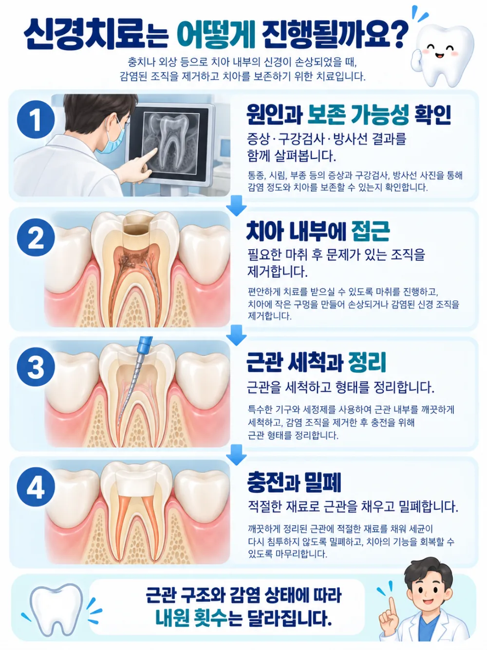 신경치료의 검사·접근·세척·충전 및 밀폐 과정